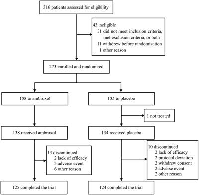 Evaluation of safety and efficacy of inhaled ambroxol in hospitalized adult patients with mucopurulent sputum and expectoration difficulty
